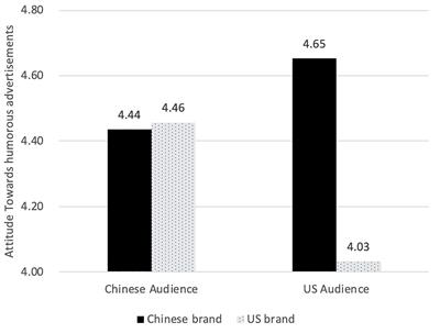 The Influence of Culture on Attitudes Towards Humorous Advertising